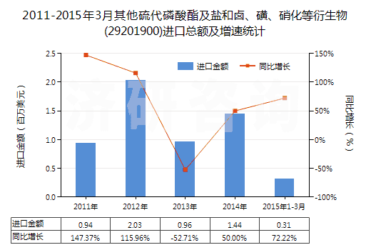 2011-2015年3月其他硫代磷酸酯及鹽和鹵、磺、硝化等衍生物(29201900)進口總額及增速統(tǒng)計